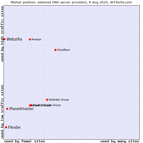 Market position of PlanetHoster vs. Flexbe vs. Webzilla