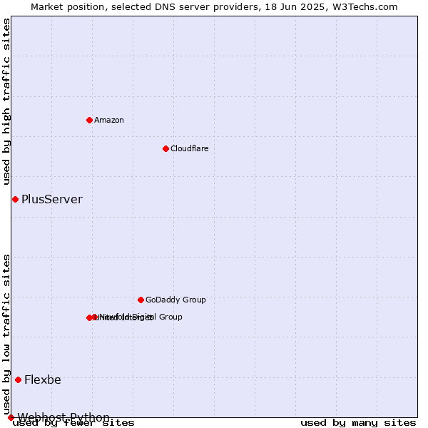 Market position of Flexbe vs. PlusServer vs. Webhost Python