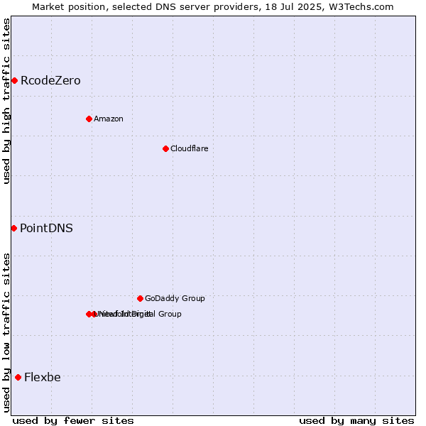 Market position of Flexbe vs. RcodeZero vs. PointDNS