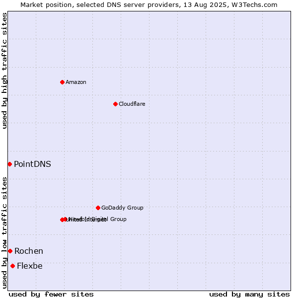Market position of Flexbe vs. Rochen vs. PointDNS