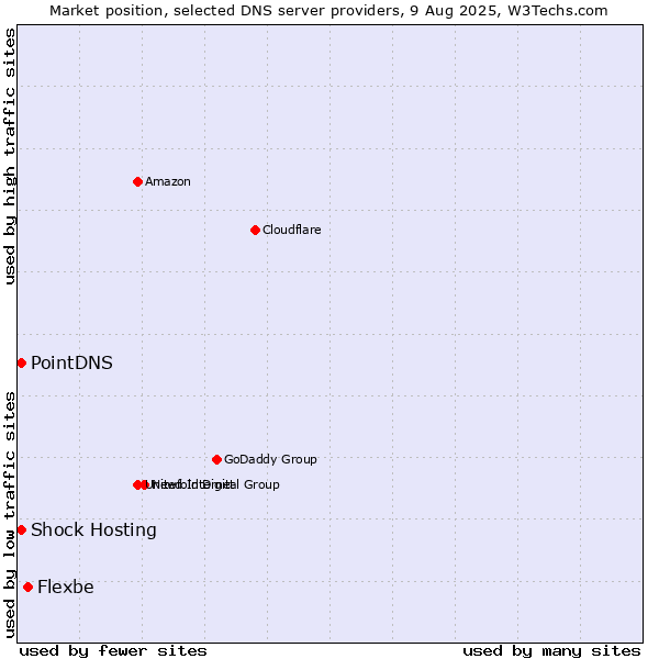 Market position of Flexbe vs. PointDNS vs. Shock Hosting