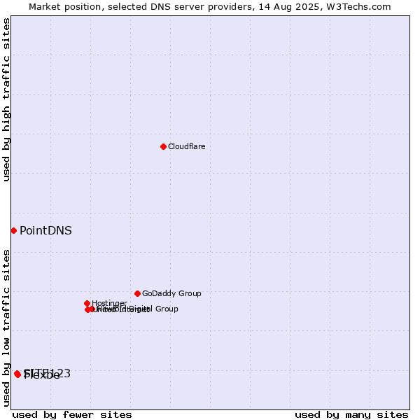 Market position of Flexbe vs. SITE123 vs. PointDNS