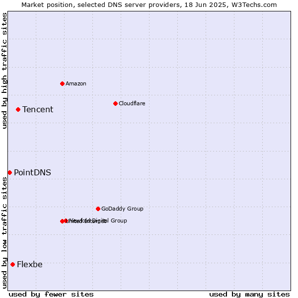 Market position of Tencent vs. Flexbe vs. PointDNS