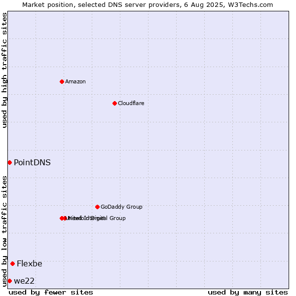 Market position of Flexbe vs. PointDNS vs. we22