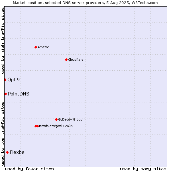 Market position of Flexbe vs. PointDNS vs. Opti9