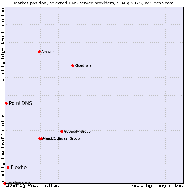 Market position of Flexbe vs. PointDNS vs. Webnode