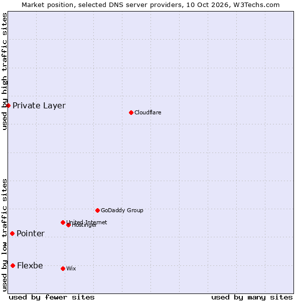 Market position of Flexbe vs. Pointer vs. Private Layer