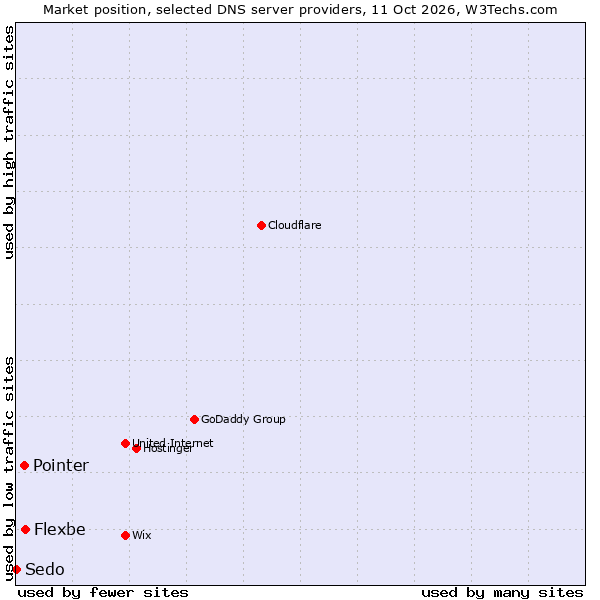 Market position of Flexbe vs. Pointer vs. Sedo