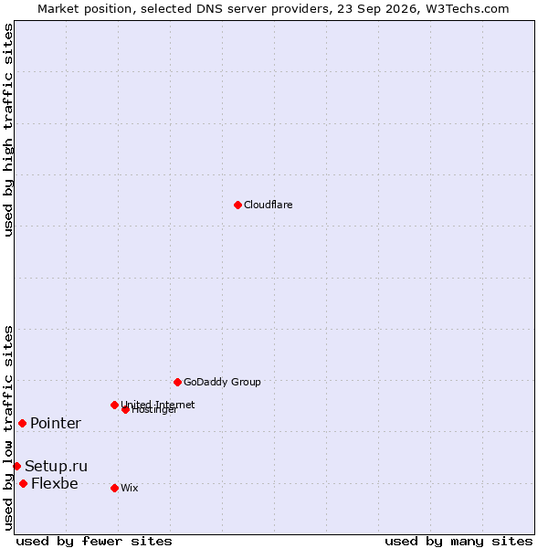 Market position of Flexbe vs. Pointer vs. Setup.ru