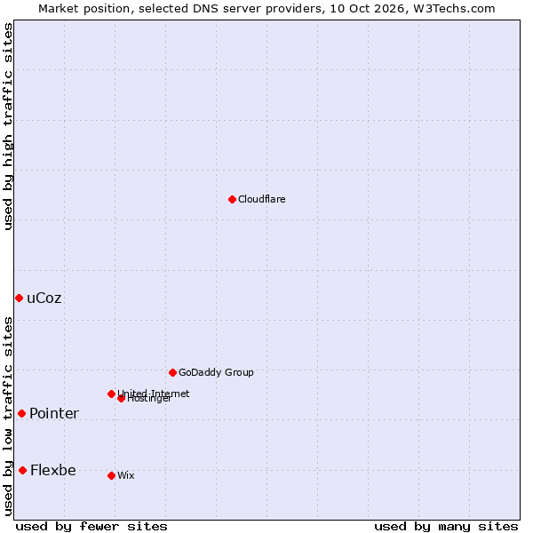 Market position of Flexbe vs. Pointer vs. uCoz