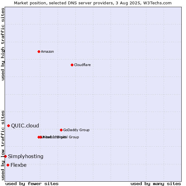 Market position of QUIC.cloud vs. Flexbe vs. Simplyhosting