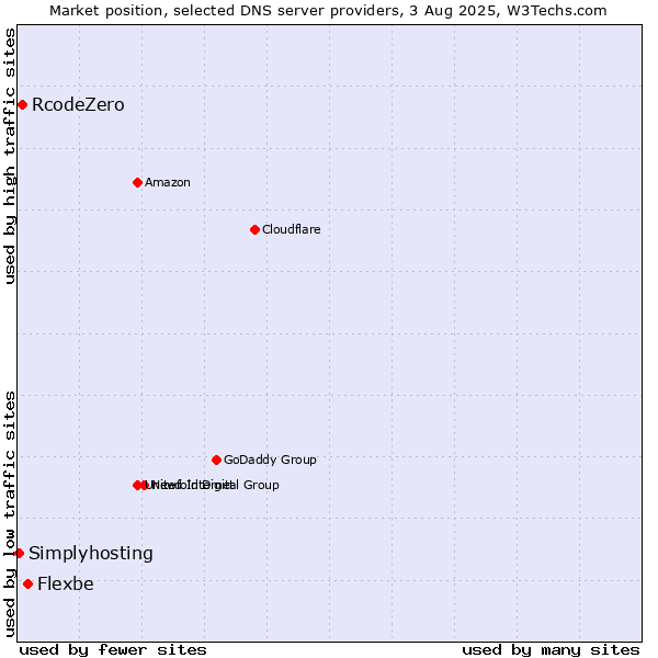 Market position of Flexbe vs. RcodeZero vs. Simplyhosting