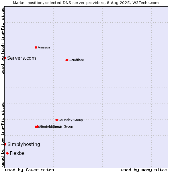 Market position of Flexbe vs. Simplyhosting vs. Servers.com