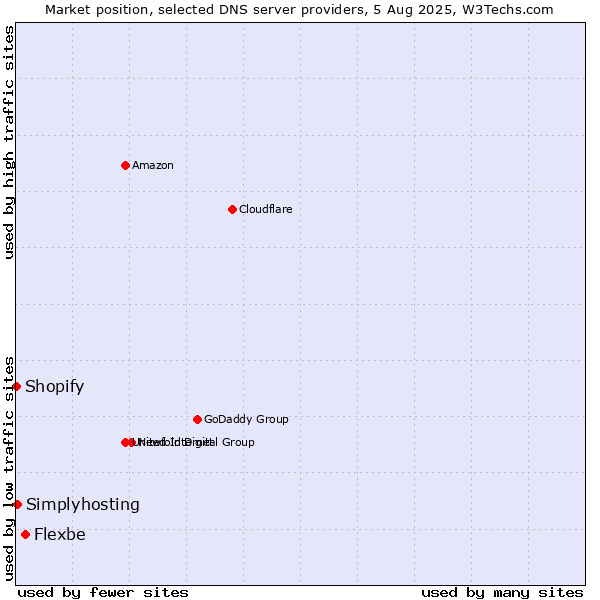 Market position of Flexbe vs. Simplyhosting vs. Shopify