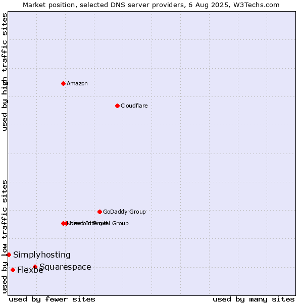 Market position of Squarespace vs. Flexbe vs. Simplyhosting
