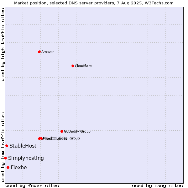 Market position of Flexbe vs. StableHost vs. Simplyhosting