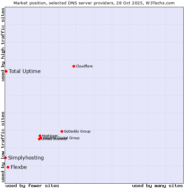 Market position of Flexbe vs. Total Uptime vs. Simplyhosting
