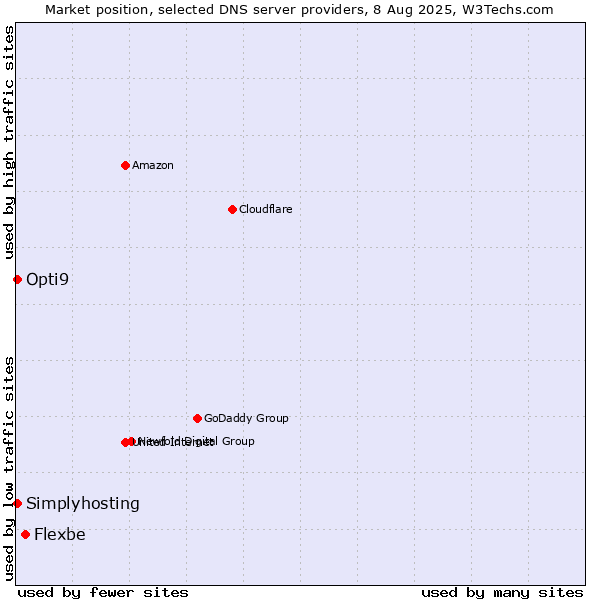 Market position of Flexbe vs. Opti9 vs. Simplyhosting