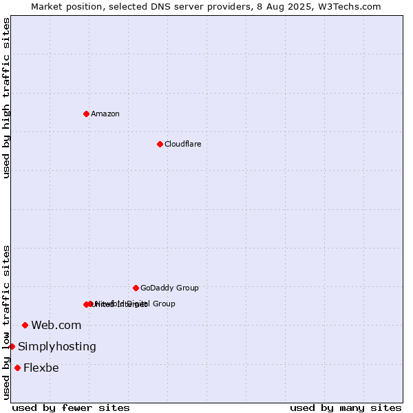 Market position of Web.com vs. Flexbe vs. Simplyhosting