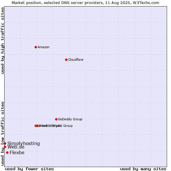 Market position of Flexbe vs. Web.de vs. Simplyhosting