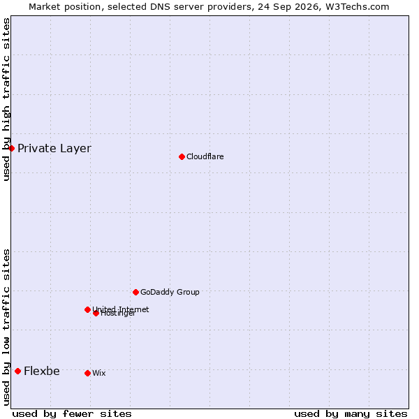 Market position of Flexbe vs. Private Layer