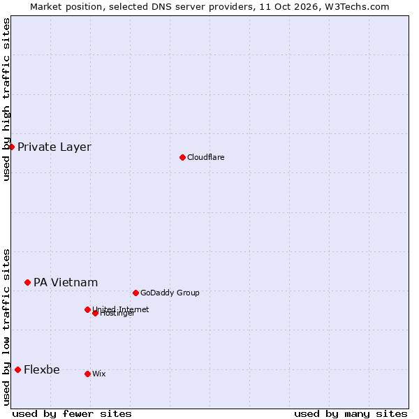 Market position of PA Vietnam vs. Flexbe vs. Private Layer