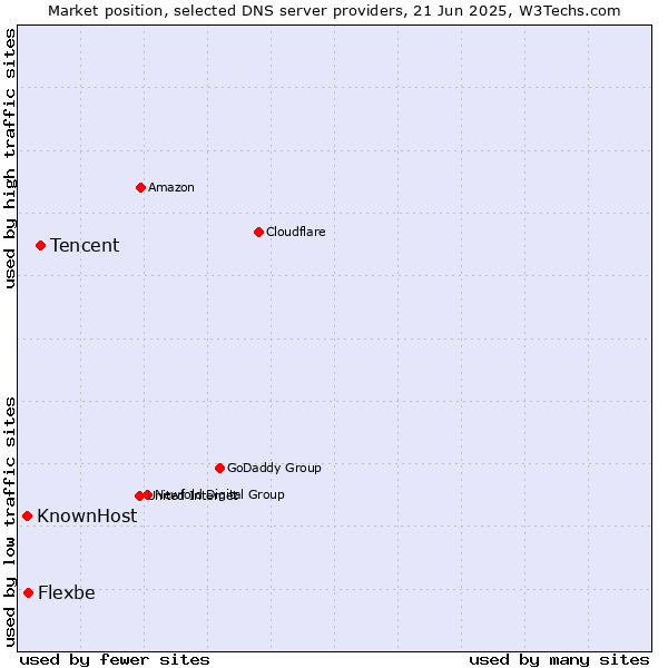 Market position of Tencent vs. Flexbe vs. KnownHost