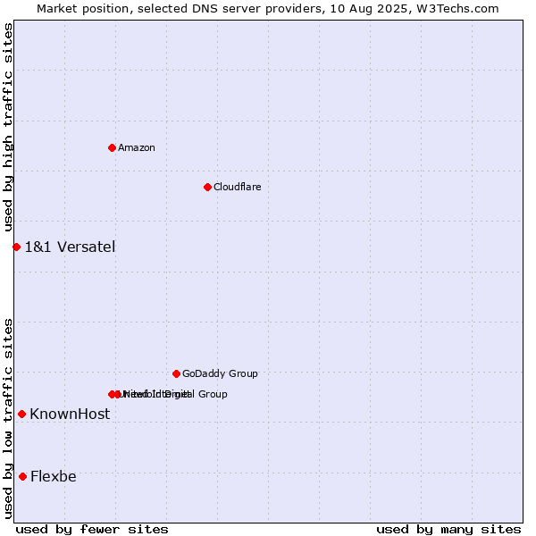 Market position of Flexbe vs. KnownHost vs. 1&1 Versatel