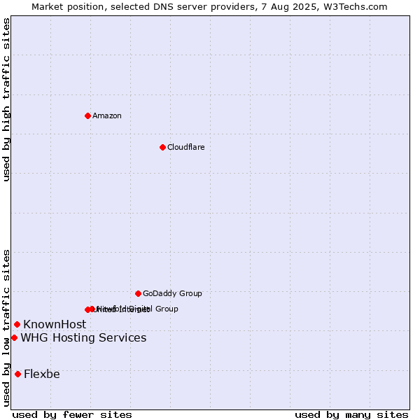 Market position of Flexbe vs. KnownHost vs. WHG Hosting Services