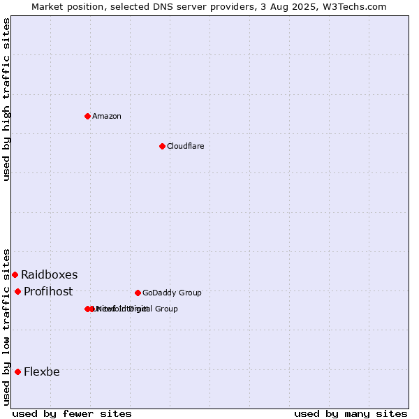 Market position of Profihost vs. Flexbe vs. Raidboxes