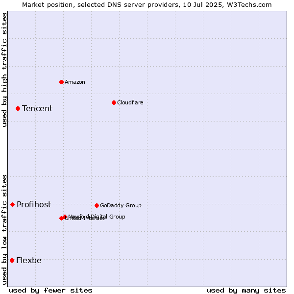 Market position of Tencent vs. Profihost vs. Flexbe