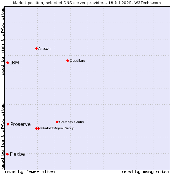 Market position of Proserve vs. IBM vs. Flexbe