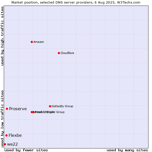 Market position of Proserve vs. Flexbe vs. we22