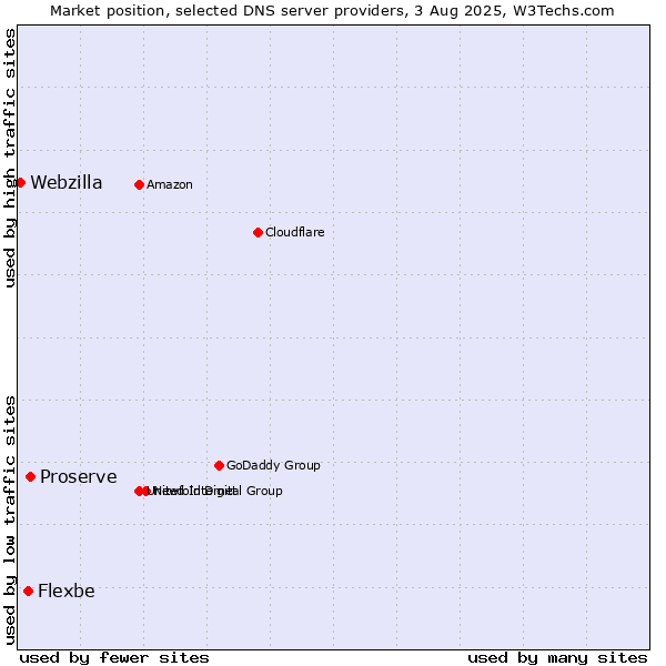 Market position of Proserve vs. Flexbe vs. Webzilla