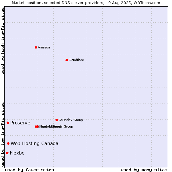 Market position of Web Hosting Canada vs. Proserve vs. Flexbe
