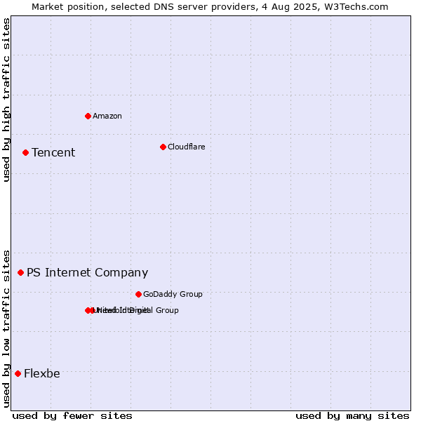 Market position of Tencent vs. PS Internet Company vs. Flexbe