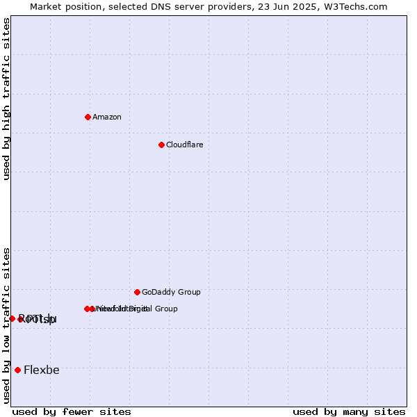 Market position of PTisp vs. Flexbe vs. Root.lu