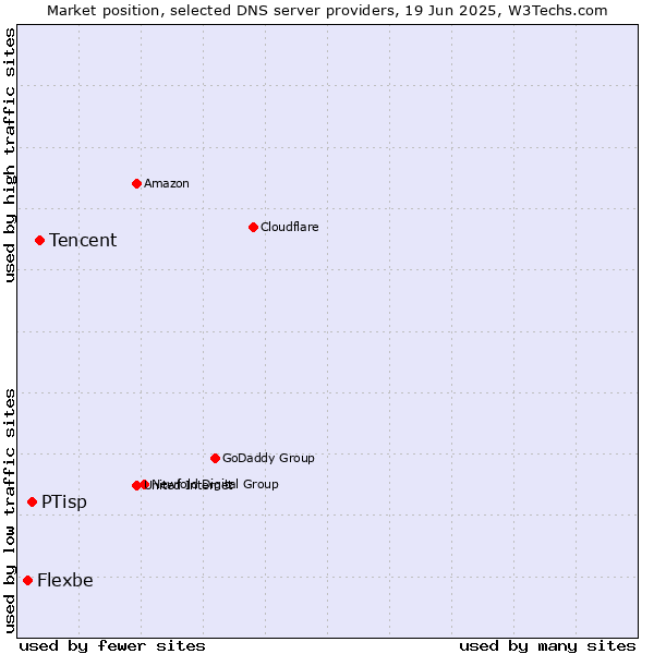 Market position of Tencent vs. PTisp vs. Flexbe