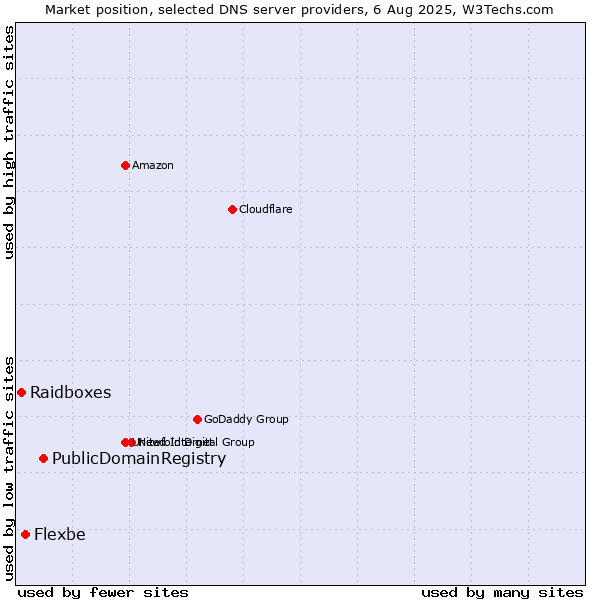 Market position of PublicDomainRegistry vs. Flexbe vs. Raidboxes
