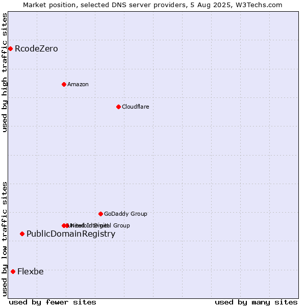 Market position of PublicDomainRegistry vs. Flexbe vs. RcodeZero