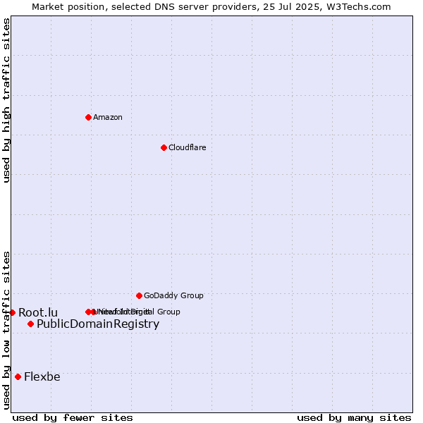 Market position of PublicDomainRegistry vs. Flexbe vs. Root.lu