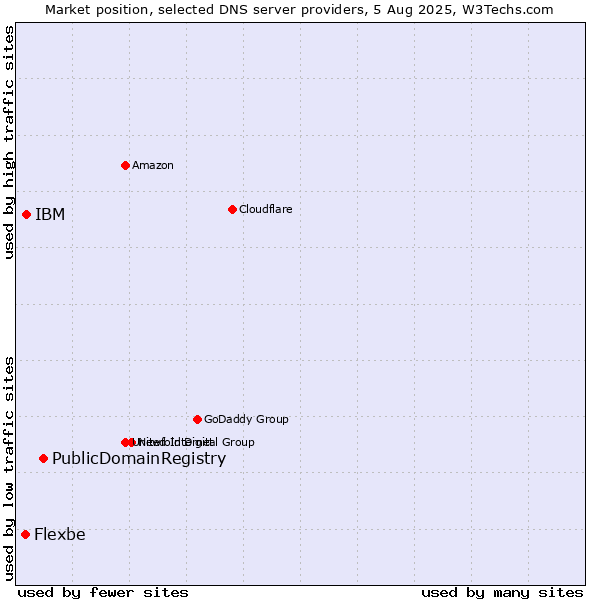 Market position of PublicDomainRegistry vs. IBM vs. Flexbe
