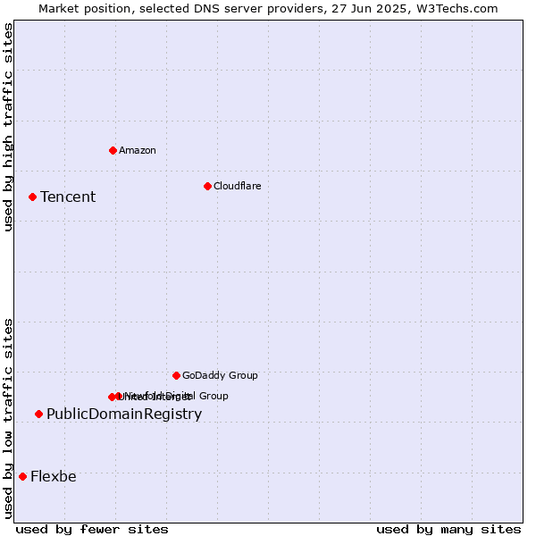 Market position of PublicDomainRegistry vs. Tencent vs. Flexbe