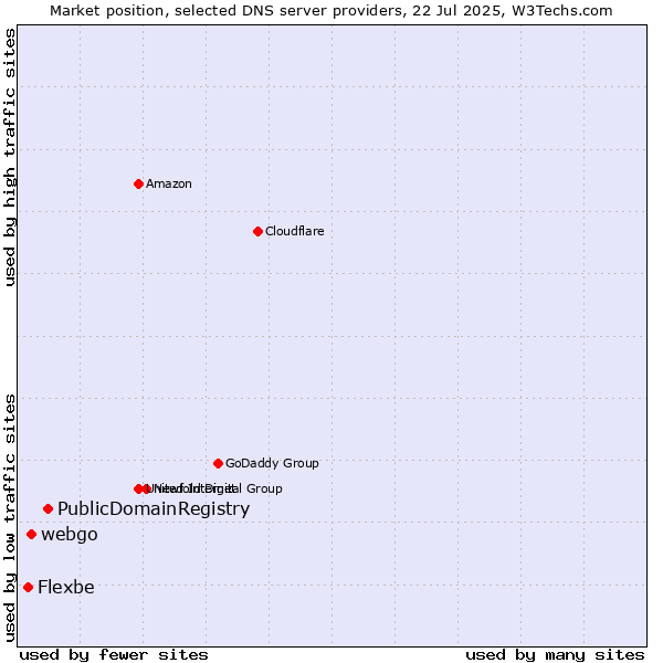 Market position of PublicDomainRegistry vs. webgo vs. Flexbe
