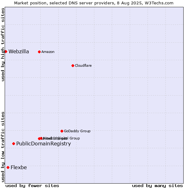Market position of PublicDomainRegistry vs. Flexbe vs. Webzilla