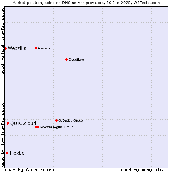 Market position of QUIC.cloud vs. Flexbe vs. Webzilla