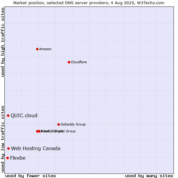 Market position of Web Hosting Canada vs. QUIC.cloud vs. Flexbe