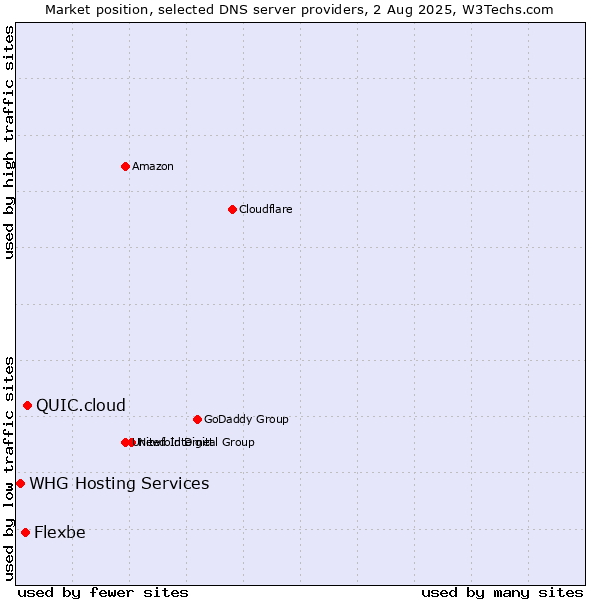 Market position of QUIC.cloud vs. Flexbe vs. WHG Hosting Services