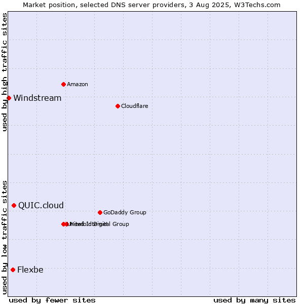 Market position of QUIC.cloud vs. Flexbe vs. Windstream