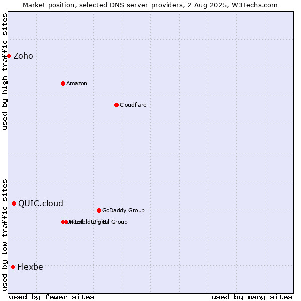 Market position of QUIC.cloud vs. Flexbe vs. Zoho